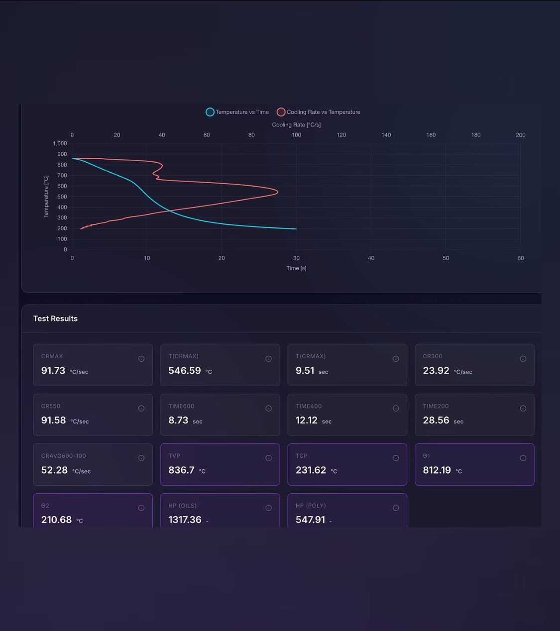 Cooling curve analysis dashboard with test results